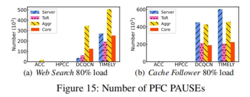 lossless ethernet