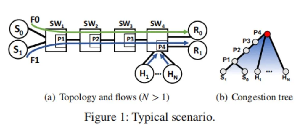 lossless ethernet