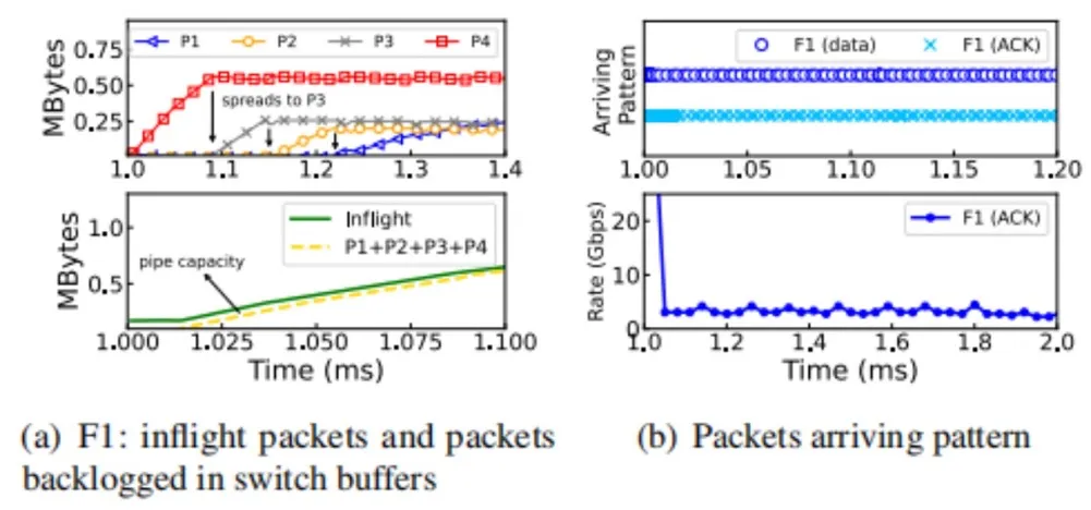 lossless ethernet