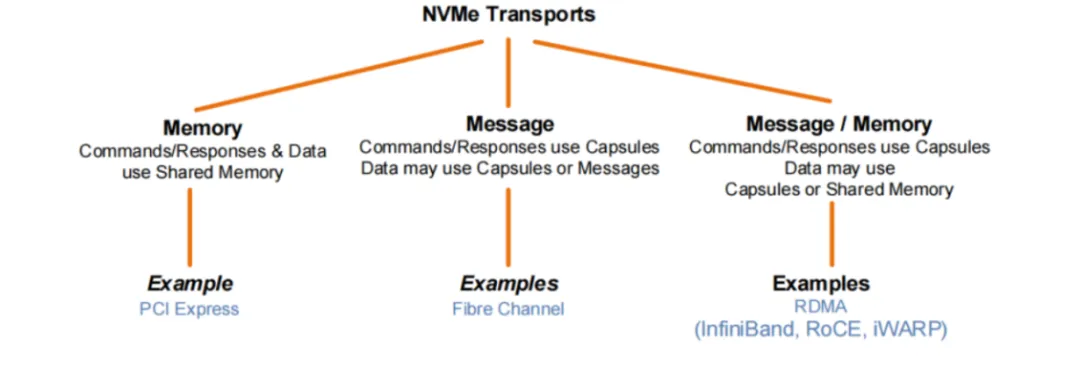 NVMe over RDMA