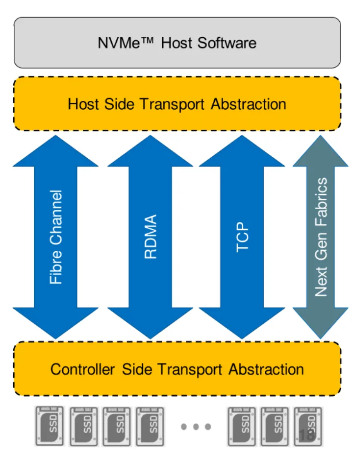 NVMe over RDMA