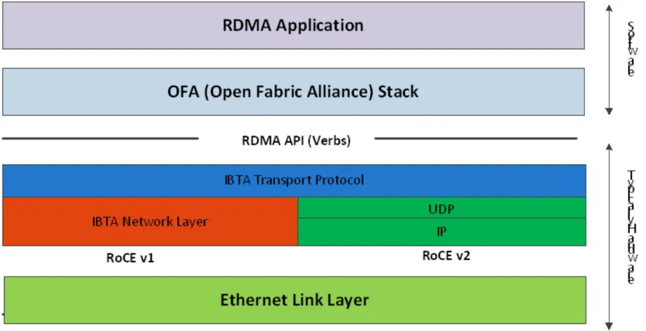 NVMe over RDMA