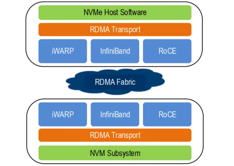 NVMe over RDMA