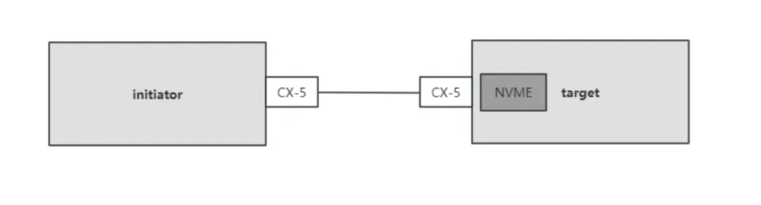 NVMe over RDMA