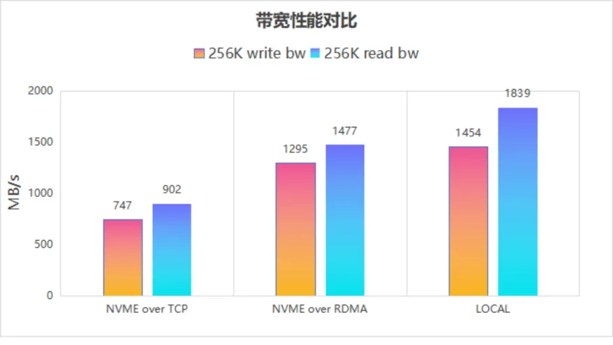 NVMe over RDMA