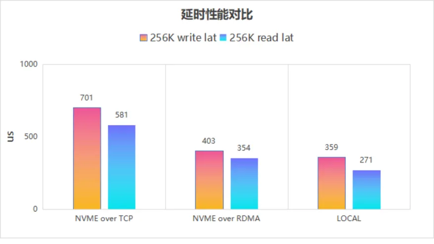 NVMe over RDMA